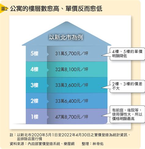 大樓最佳樓層|買房樓層怎麼挑？4樓不一定冷門 高樓層非首選 「黃金。